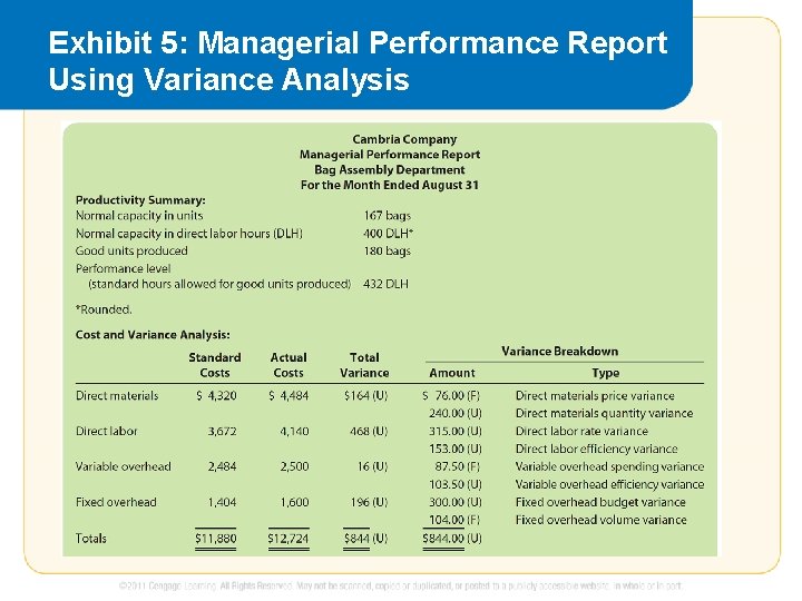 Exhibit 5: Managerial Performance Report Using Variance Analysis 