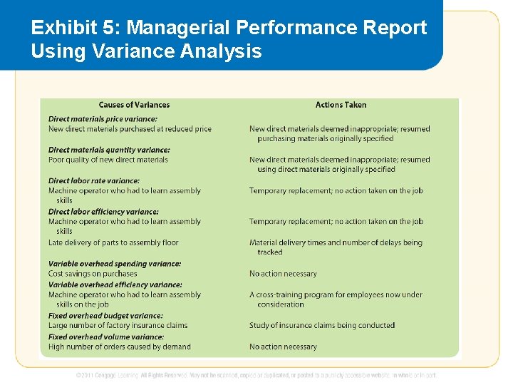 Exhibit 5: Managerial Performance Report Using Variance Analysis 