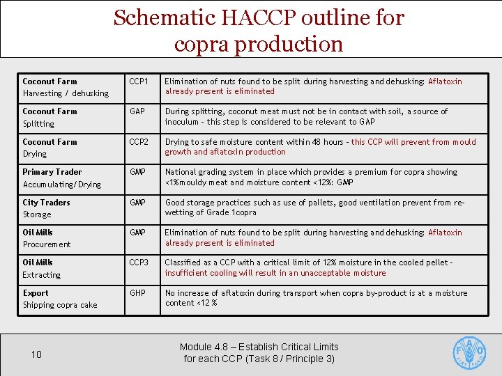 Schematic HACCP outline for copra production Coconut Farm Harvesting / dehusking CCP 1 Elimination