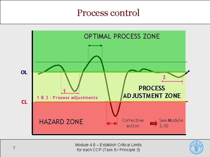 Process control OPTIMAL PROCESS ZONE OL 2 1 CL 1 & 2 : Process