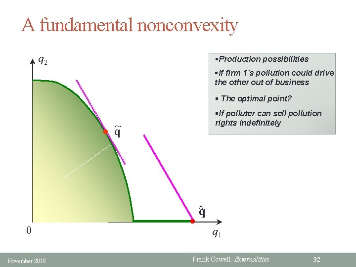 A fundamental nonconvexity q 2 §Production possibilities §If firm 1’s pollution could drive the