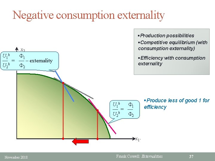 Negative consumption externality §Production possibilities §Competitive equilibrium (with consumption externality) x 2 U 1