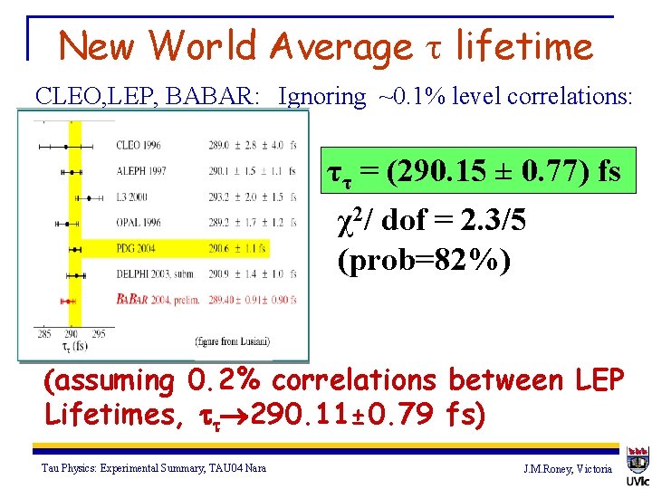 New World Average t lifetime CLEO, LEP, BABAR: Ignoring ~0. 1% level correlations: ττ