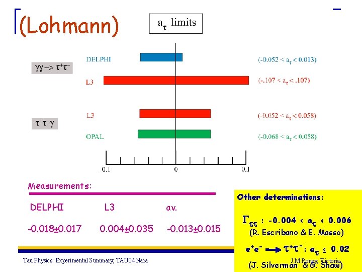 (Lohmann) Measurements: DELPHI -0. 018± 0. 017 L 3 0. 004± 0. 035 av.