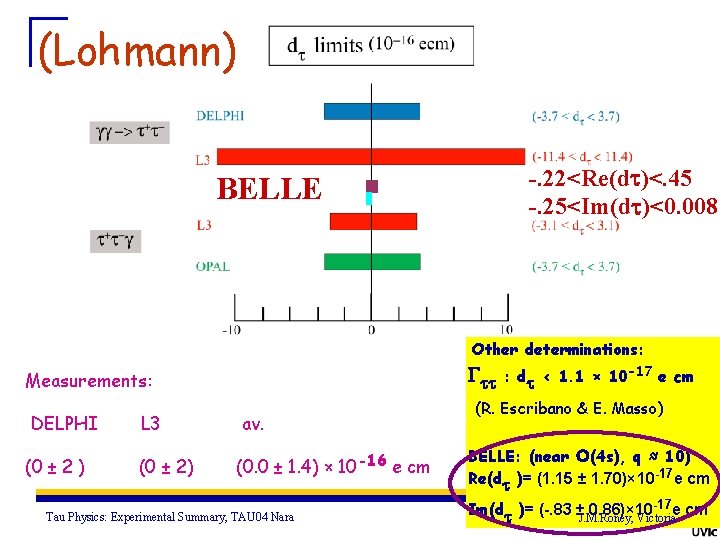 (Lohmann) -. 22<Re(dt)<. 45 -. 25<Im(dt)<0. 008 BELLE Other determinations: Gtt Measurements: DELPHI L