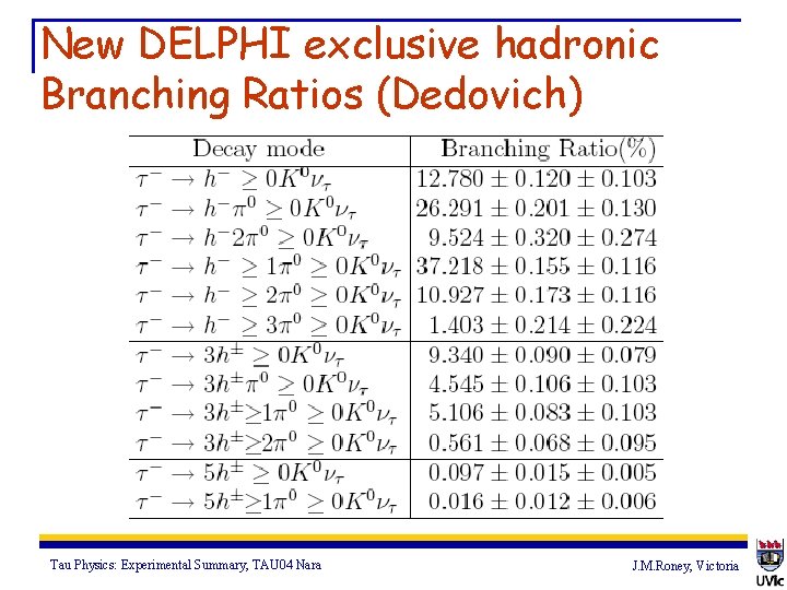 New DELPHI exclusive hadronic Branching Ratios (Dedovich) Tau Physics: Experimental Summary, TAU 04 Nara