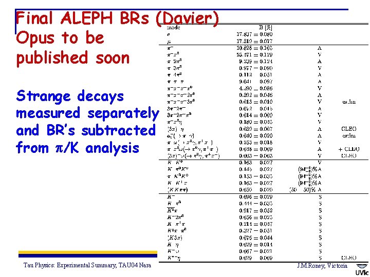 Final ALEPH BRs (Davier) Opus to be published soon Strange decays measured separately and