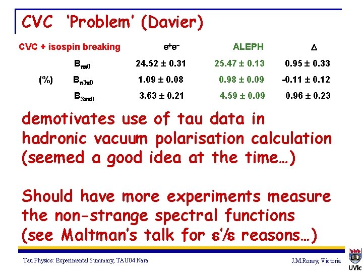 CVC ‘Problem’ (Davier) e e CVC + isospin breaking (%) ALEPH B 0 24.