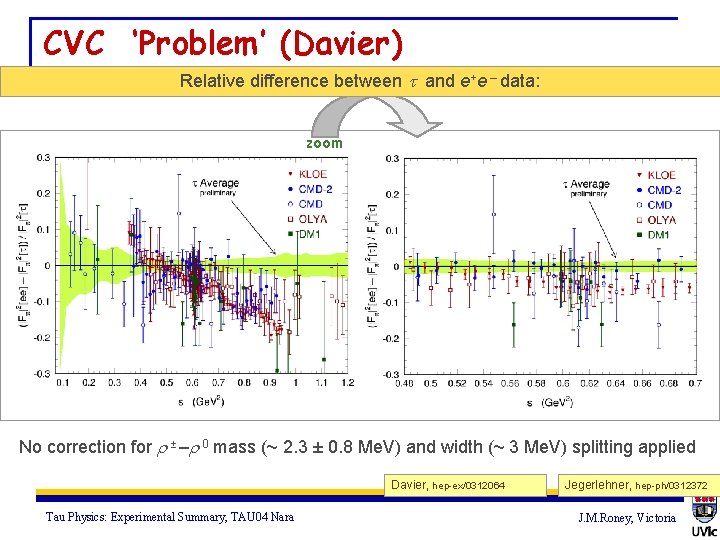 CVC ‘Problem’ (Davier) Relative difference between and e+e – data: zoom No correction for