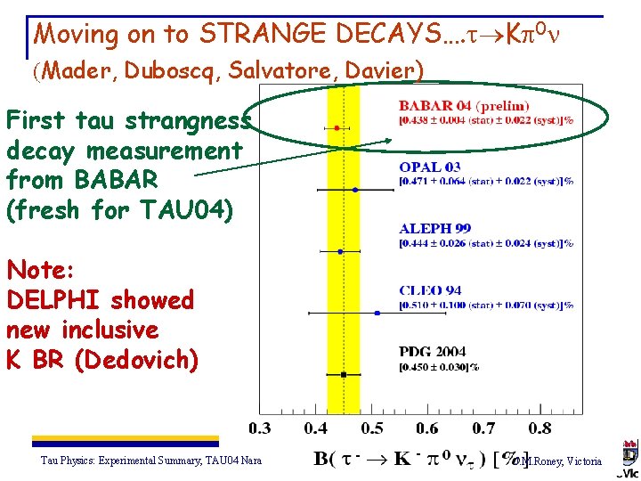 Moving on to STRANGE DECAYS…. t Kp 0 n (Mader, Duboscq, Salvatore, Davier) First