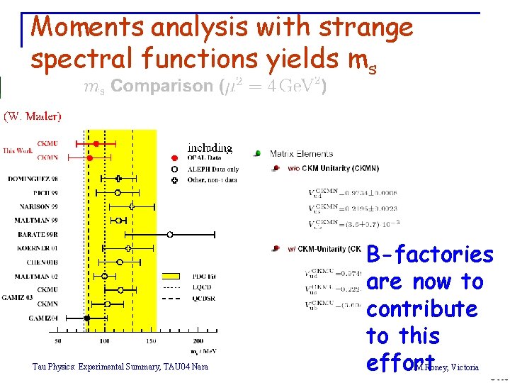 Moments analysis with strange spectral functions yields ms Tau Physics: Experimental Summary, TAU 04