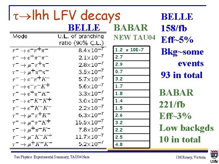 t lhh LFV decays BELLE BABAR NEW TAU 04 1. 2 x 10 E-7
