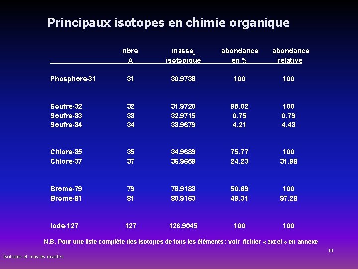 Principaux isotopes en chimie organique nbre A 31 masse isotopique abondance en % abondance