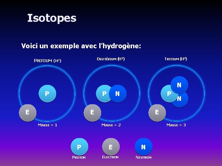 Isotopes Voici un exemple avec l’hydrogène: DEUTÉRIUM (H 2) PROTIUM (H 1) TRITIUM (H