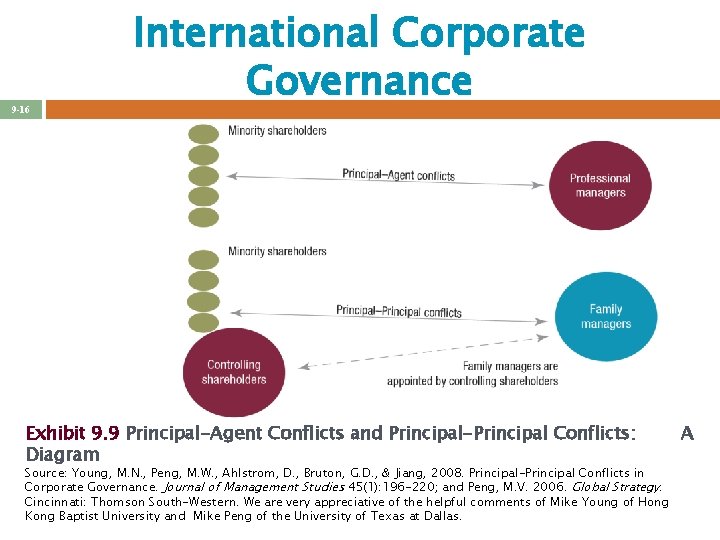 9 -16 International Corporate Governance Exhibit 9. 9 Principal-Agent Conflicts and Principal-Principal Conflicts: Diagram