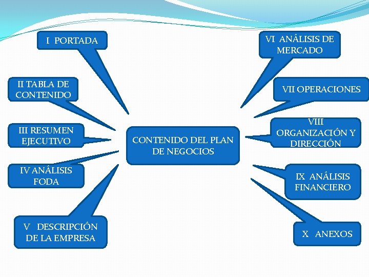 VI ANÁLISIS DE MERCADO I PORTADA II TABLA DE CONTENIDO III RESUMEN EJECUTIVO IV