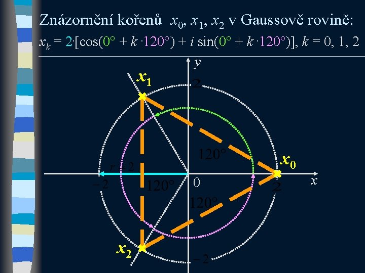 Znázornění kořenů x 0, x 1, x 2 v Gaussově rovině: xk = 2.