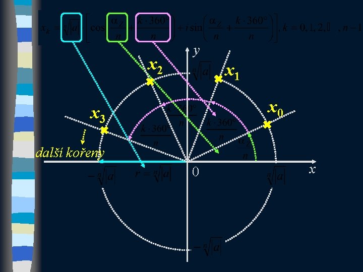 x 2 y x 1 x 0 x 3 další kořeny 0 x 
