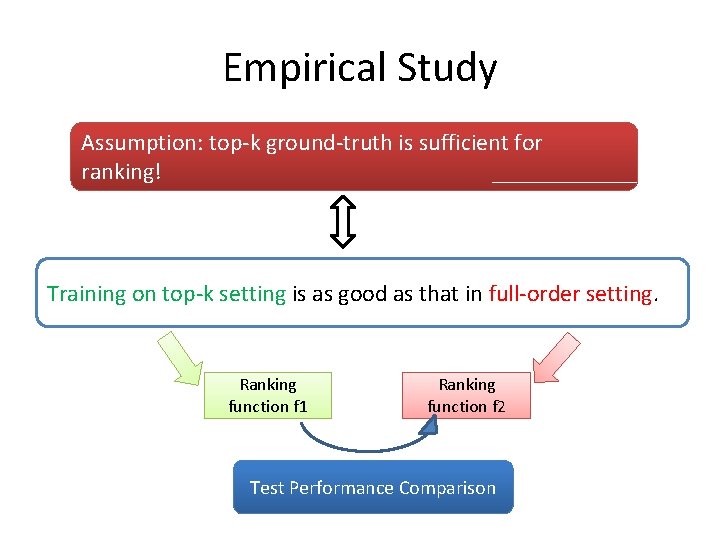 Empirical Study Assumption: top-k ground-truth is sufficient for ranking! Training on top-k setting is
