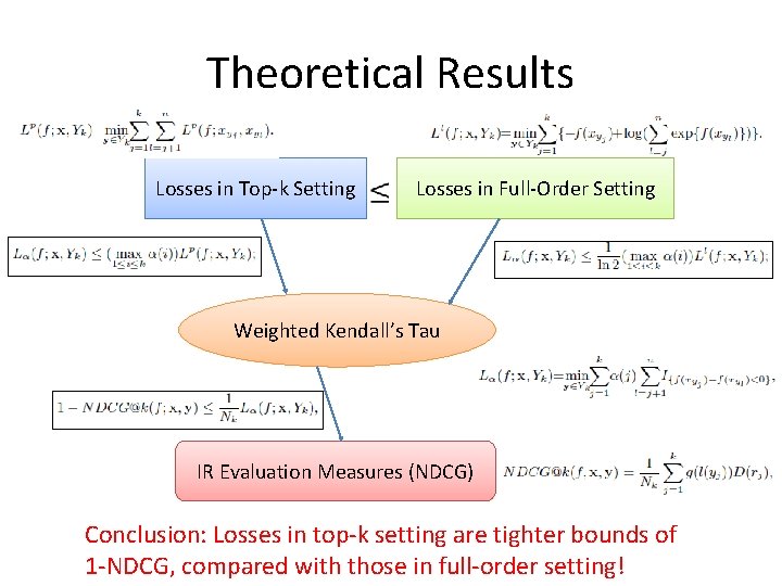 Theoretical Results Losses in Top-k Setting Losses in Full-Order Setting Weighted Kendall’s Tau IR