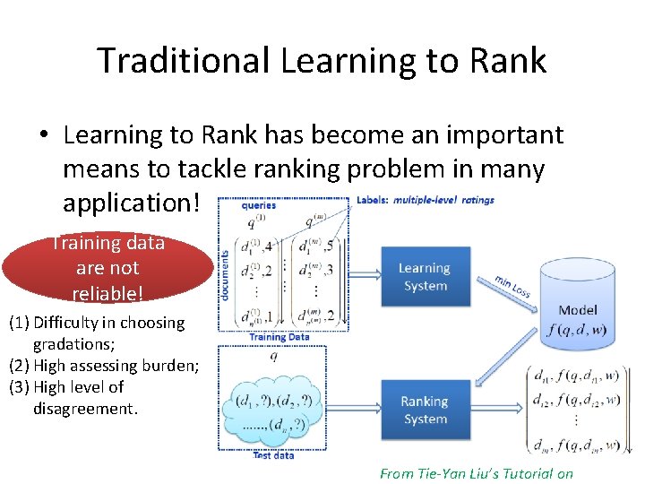 Traditional Learning to Rank • Learning to Rank has become an important means to