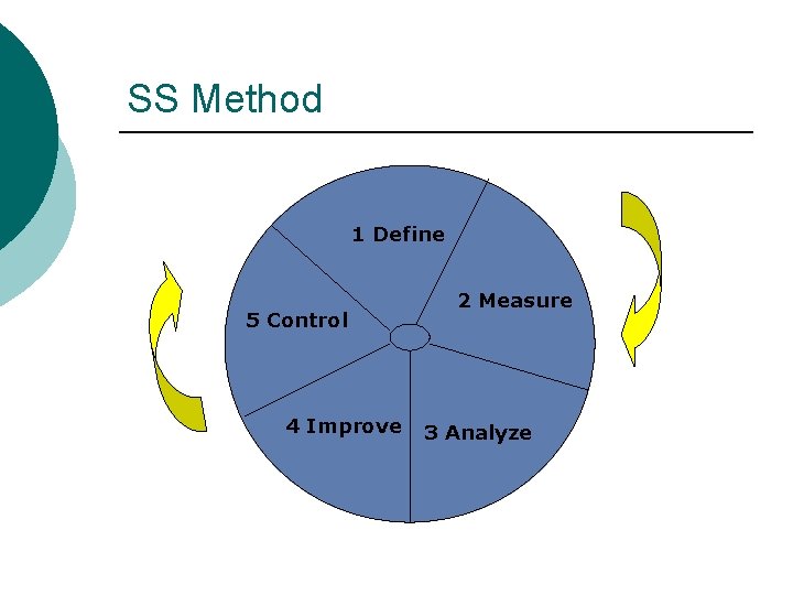 SS Method 1 Define 5 Control 4 Improve 2 Measure 3 Analyze 