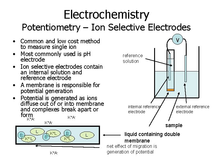 Electrochemistry Potentiometry – Ion Selective Electrodes • Common and low cost method to measure
