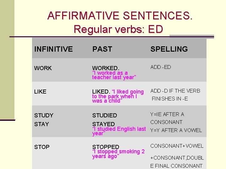 AFFIRMATIVE SENTENCES. Regular verbs: ED INFINITIVE PAST SPELLING WORKED. ”I worked as a teacher