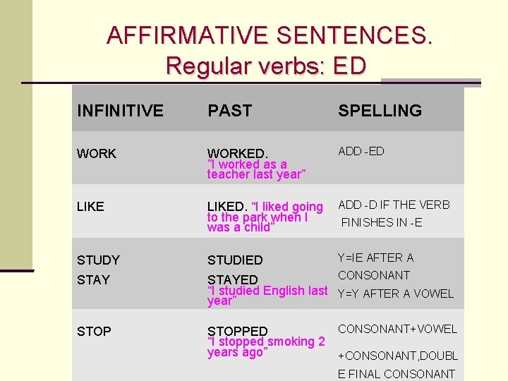 AFFIRMATIVE SENTENCES. Regular verbs: ED INFINITIVE PAST SPELLING WORKED. ”I worked as a teacher