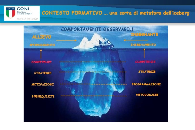 IL CONTESTO FORMATIVO … una sorta di metafora dell’iceberg COMPORTAMENTI OSSERVABILI ALLIEVO APPRENDIMENTO INSEGNANTE