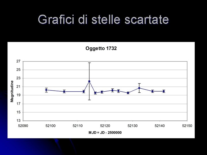 Grafici di stelle scartate Grafici di stelle scartate