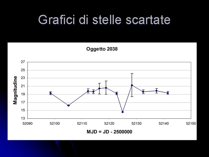 Grafici di stelle scartate Grafici di stelle scartate