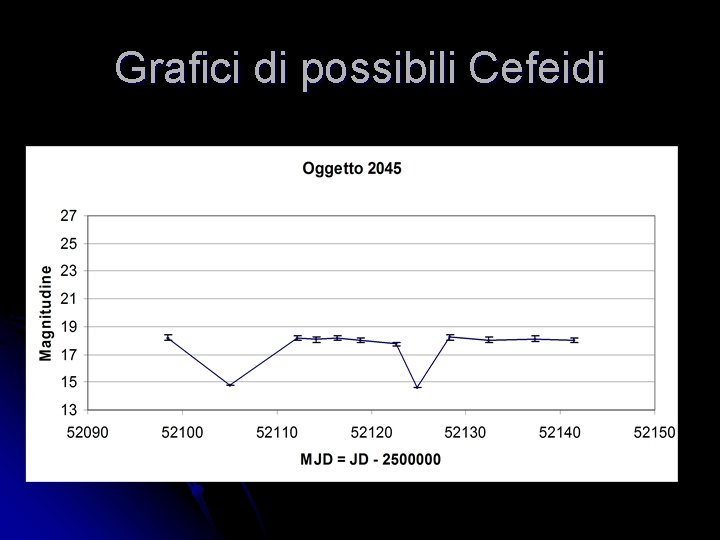Grafici di possibili Cefeidi Grafici di possibili Cefeidi