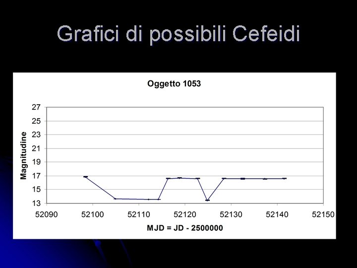Grafici di possibili Cefeidi Grafici di possibili Cefeidi