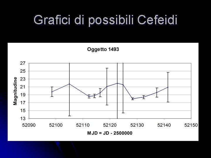 Grafici di possibili Cefeidi Grafici di possibili Cefeidi