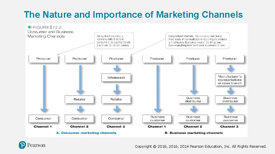 The Nature and Importance of Marketing Channels Copyright © 2018, 2016, 2014 Pearson Education,