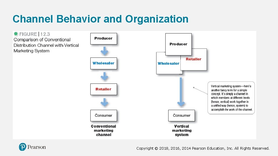 Channel Behavior and Organization Copyright © 2018, 2016, 2014 Pearson Education, Inc. All Rights