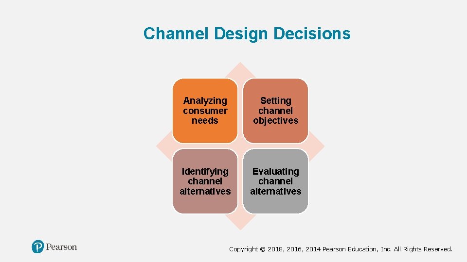Channel Design Decisions Analyzing consumer needs Setting channel objectives Identifying channel alternatives Evaluating channel