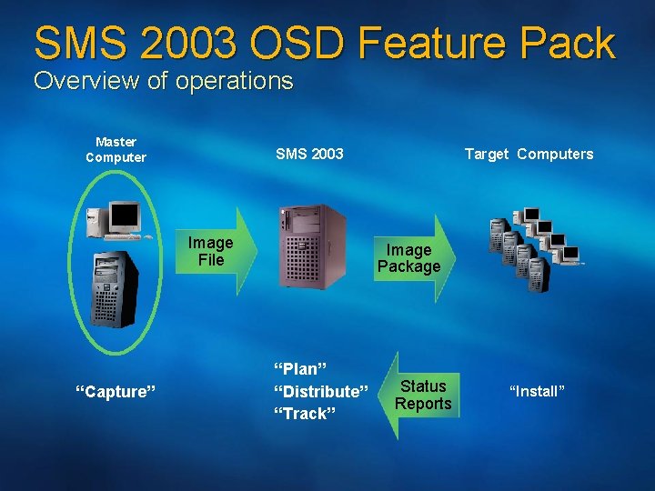 SMS 2003 OSD Feature Pack Overview of operations Master Computer SMS 2003 Image File