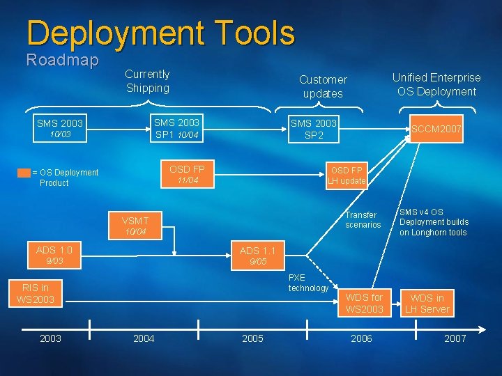 Deployment Tools Roadmap Currently Shipping SMS 2003 SP 1 10/04 SMS 2003 10/03 SMS