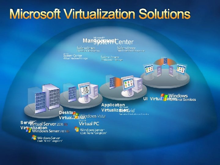 Microsoft Virtualization Solutions Management UI Virtualization Desktop Virtualization Server Virtualization Application Virtualization 