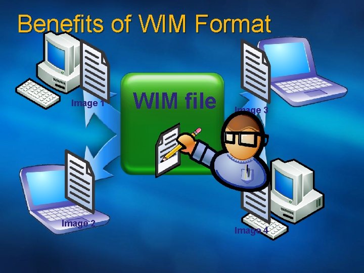 Benefits of WIM Format Image 1 Image 2 WIM file Image 3 Image 4