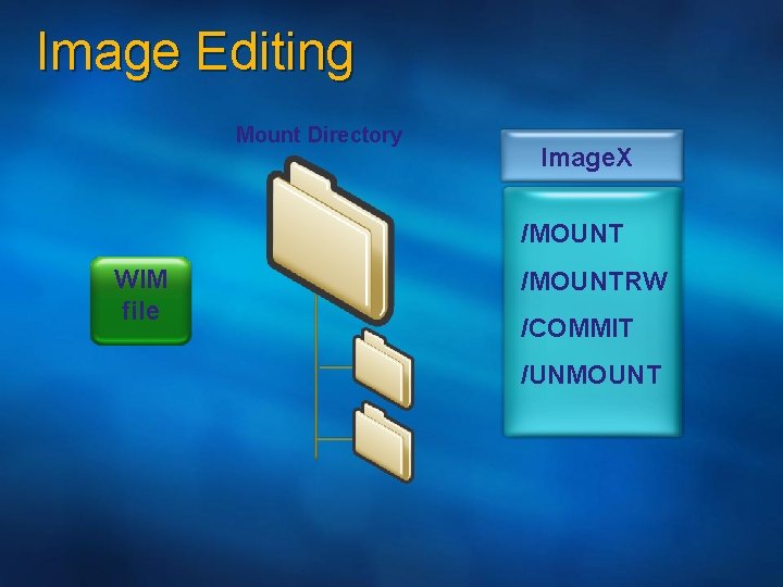 Image Editing Mount Directory Image. X /MOUNT WIM file /MOUNTRW /COMMIT /UNMOUNT 