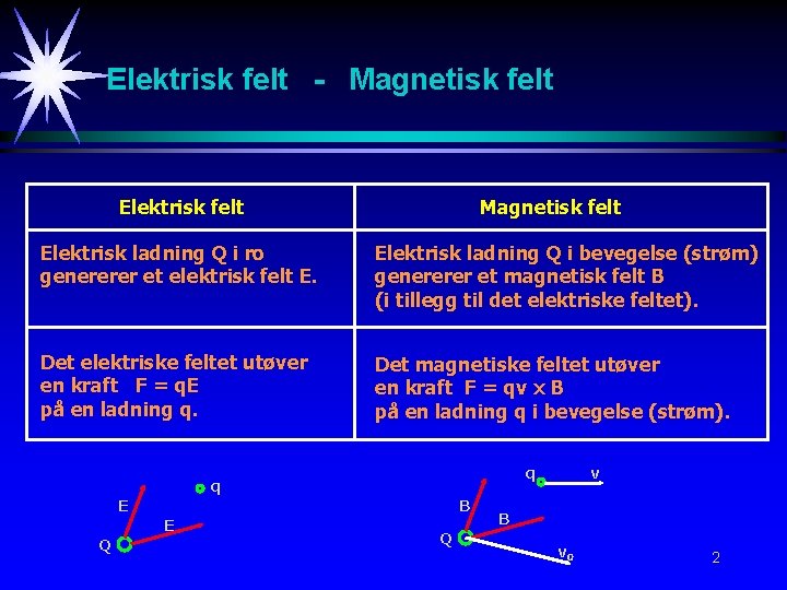 Elektrisk felt - Magnetisk felt Elektrisk felt Magnetisk felt Elektrisk ladning Q i ro