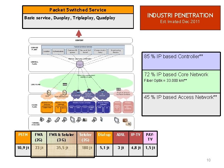 Packet Switched Service INDUSTRI PENETRATION Basic service, Duoplay, Tripleplay, Quadplay Est imated Dec 2011