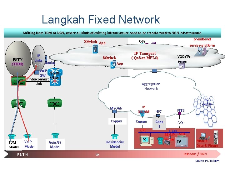 Langkah Fixed Network Shifting from TDM to NGN, where all kinds of existing infrastructure