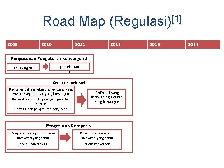 Road Map (Regulasi)[1] 2009 2010 2011 2012 Penyusunan Pengaturan konvergensi penetapan F rancangan Stuktur