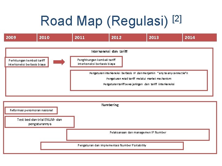 Road Map (Regulasi) [2] 2009 2010 2011 2012 2013 2014 Interkoneksi dan tariff Perhitungan