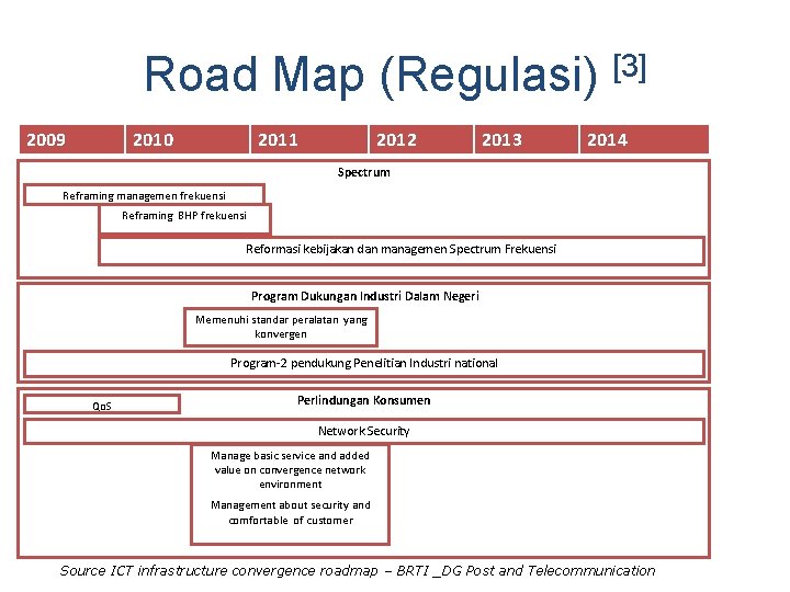 Road Map (Regulasi) [3] 2009 2010 2011 2012 2013 2014 Spectrum Reframing managemen frekuensi