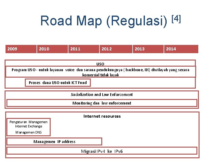 Road Map (Regulasi) [4] 2009 2010 2011 2012 2013 2014 USO Program USO -